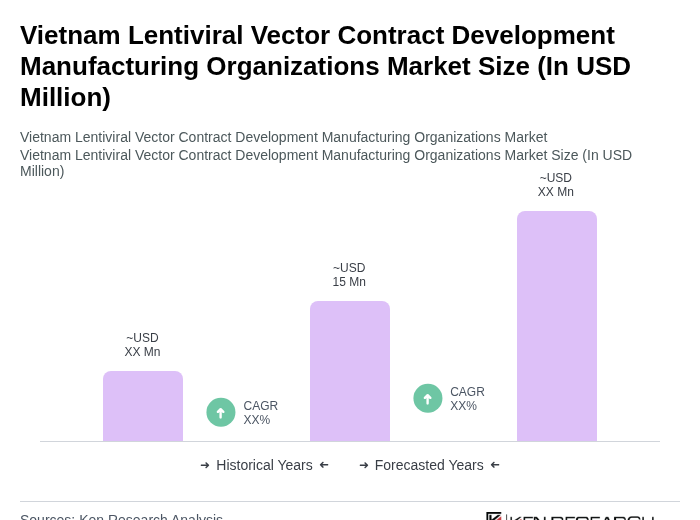 Vietnam Lentiviral Vector Contract Development Manufacturing Organizations Market Size Vietnam Lentiviral Vector Contract Development Manufacturing Organizations Market Size